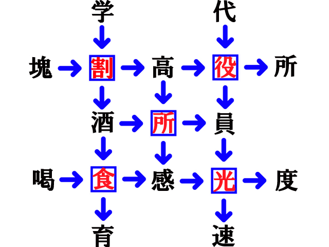 二字熟語 漢字穴埋め連鎖問題 答は５つ それぞれに共通する漢字は Jyankquiz